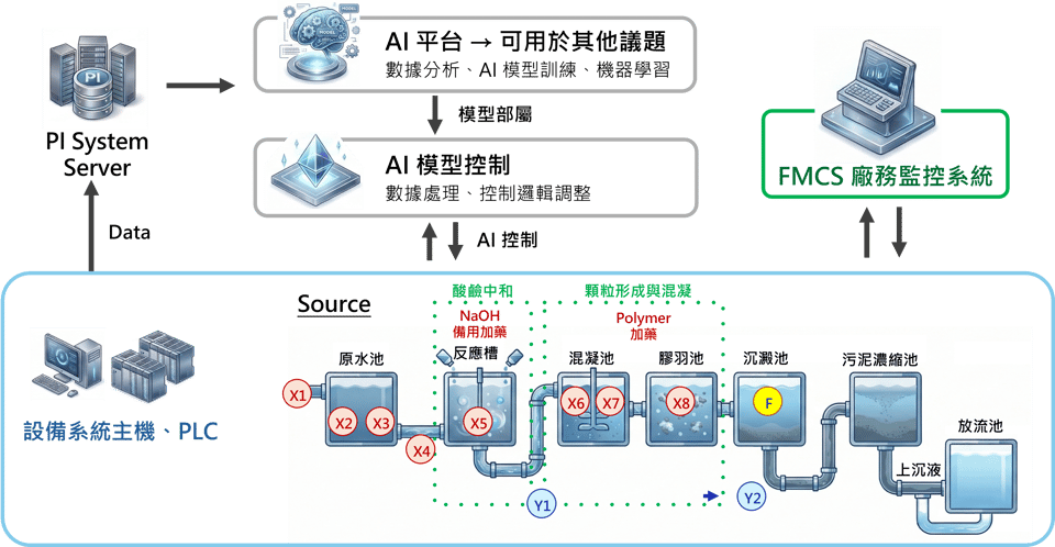 半導體廠的廢水處理加藥系統透過 PI System&nbsp;整合數據，並導入 AI 進行投藥預測與最佳化