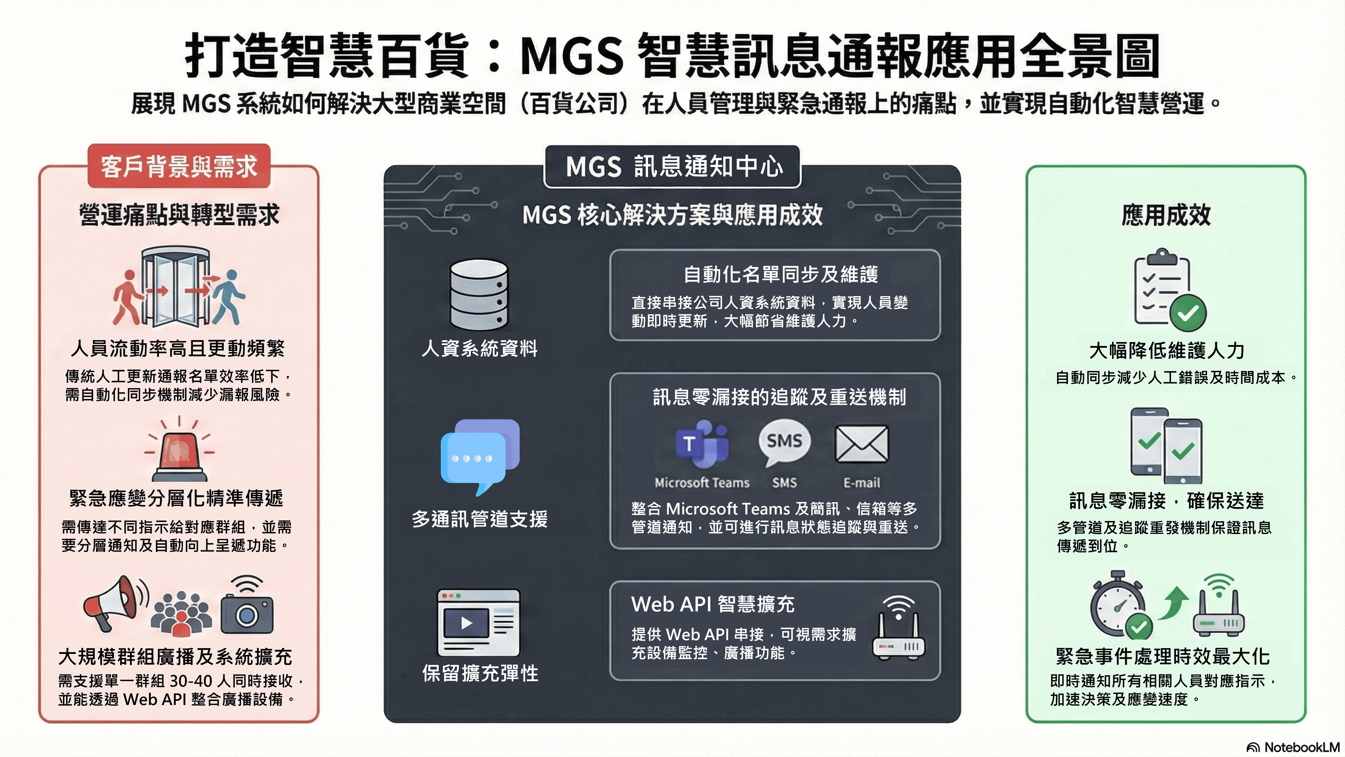 打造智慧百貨MGS_智慧訊息通報應用圖