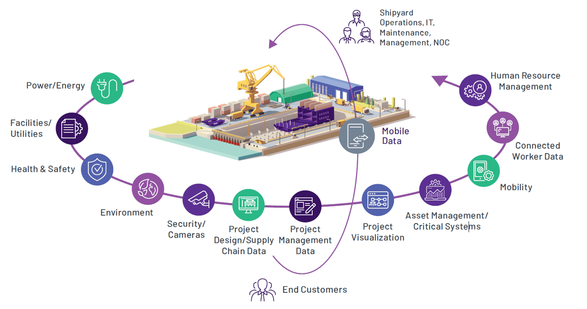 Unified Operation Center - for Shipyard