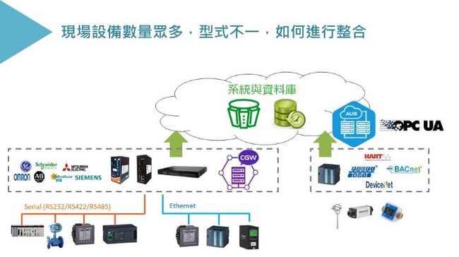 使用智慧閘道器與統訊整合平台即可整合蒐集眾多且通訊協定不一的設備所產生的數據