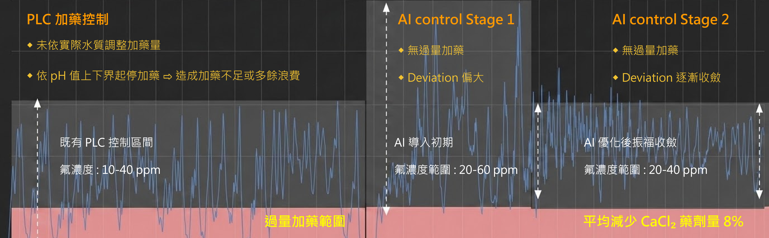 AI 優化後精準控制廢水處理系統的加藥過程，收斂曲線震幅