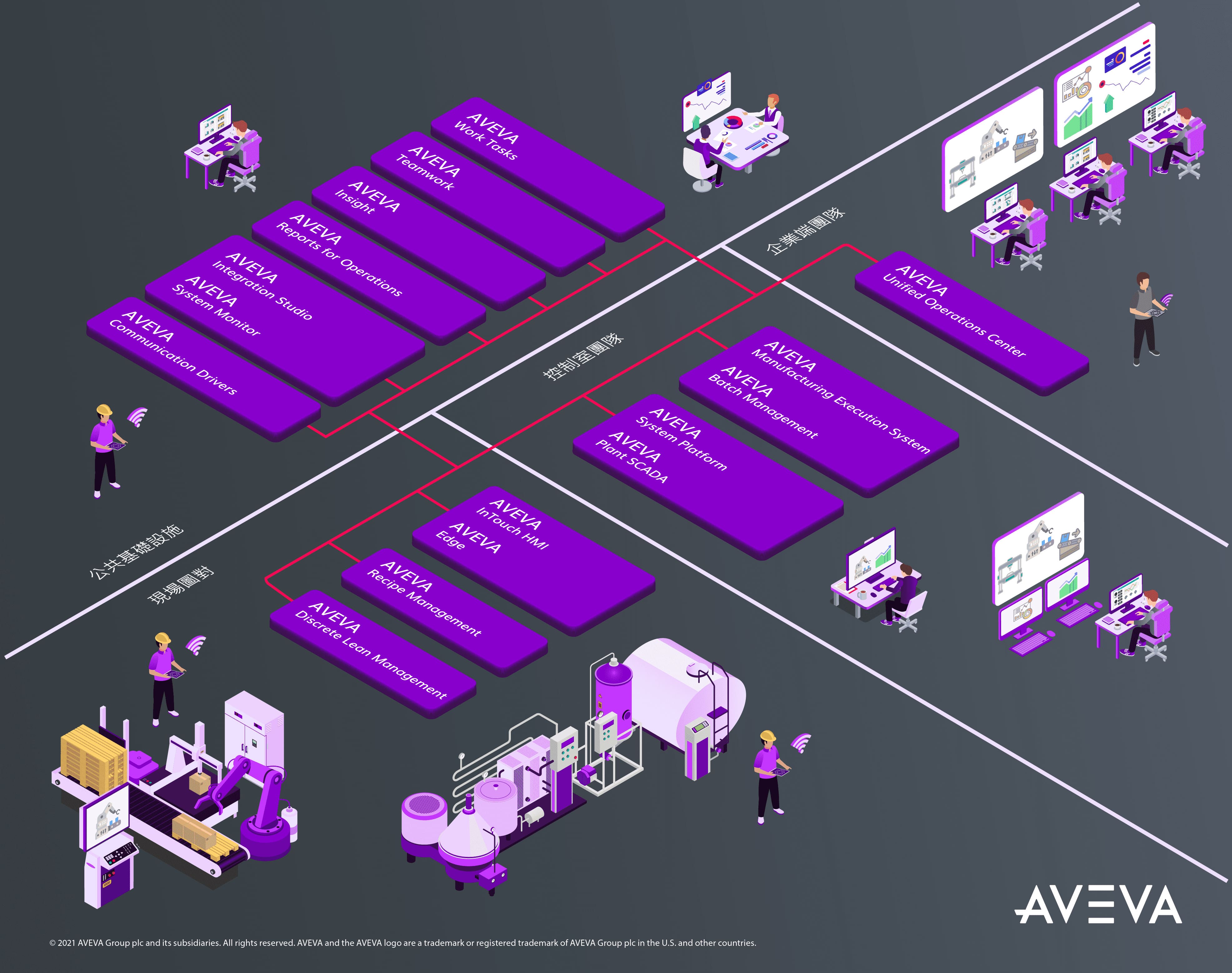 AVEVA 在營運控制的產品組合示意圖 ( 圖片來源 :AVEVA )