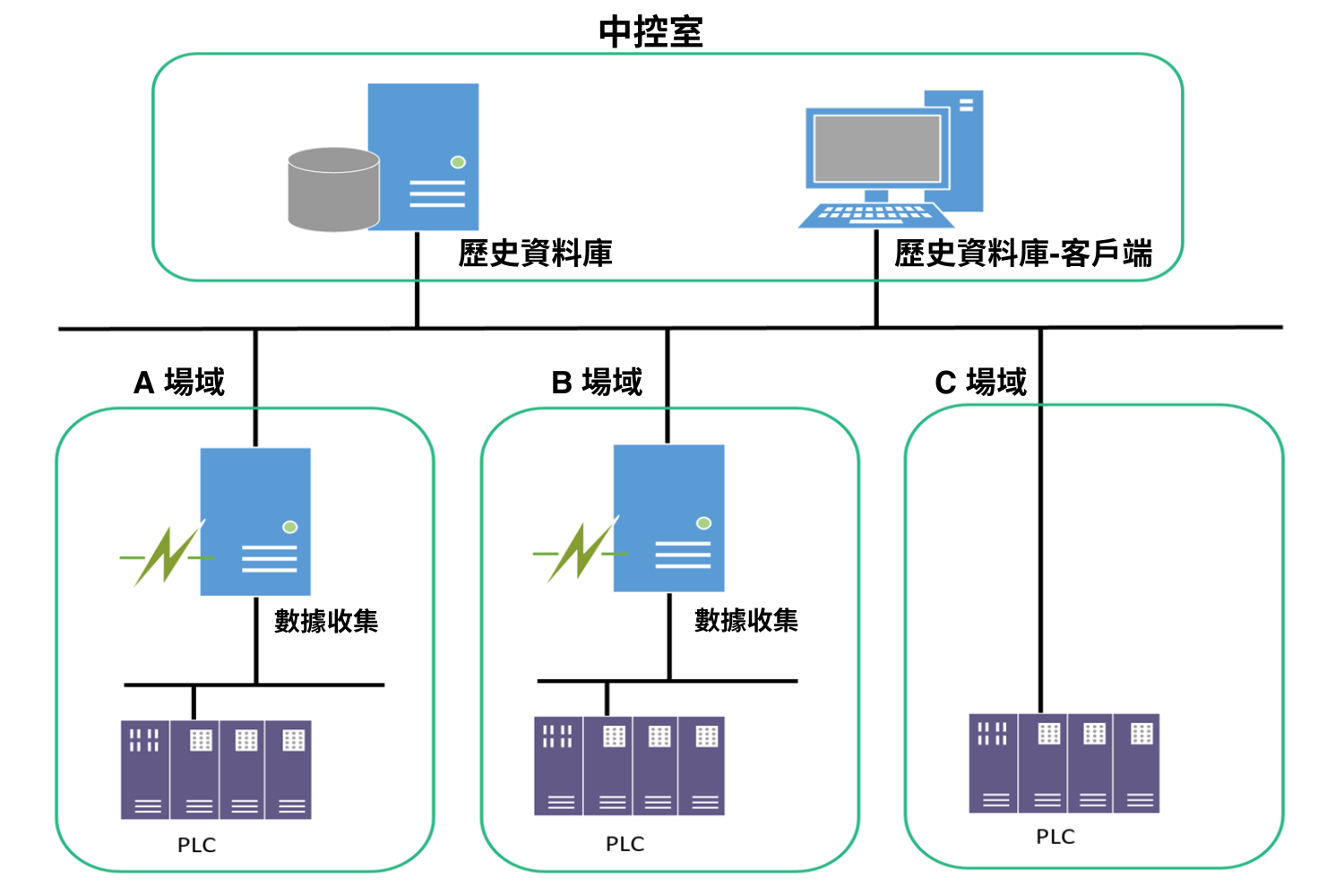 Historian 系統架構