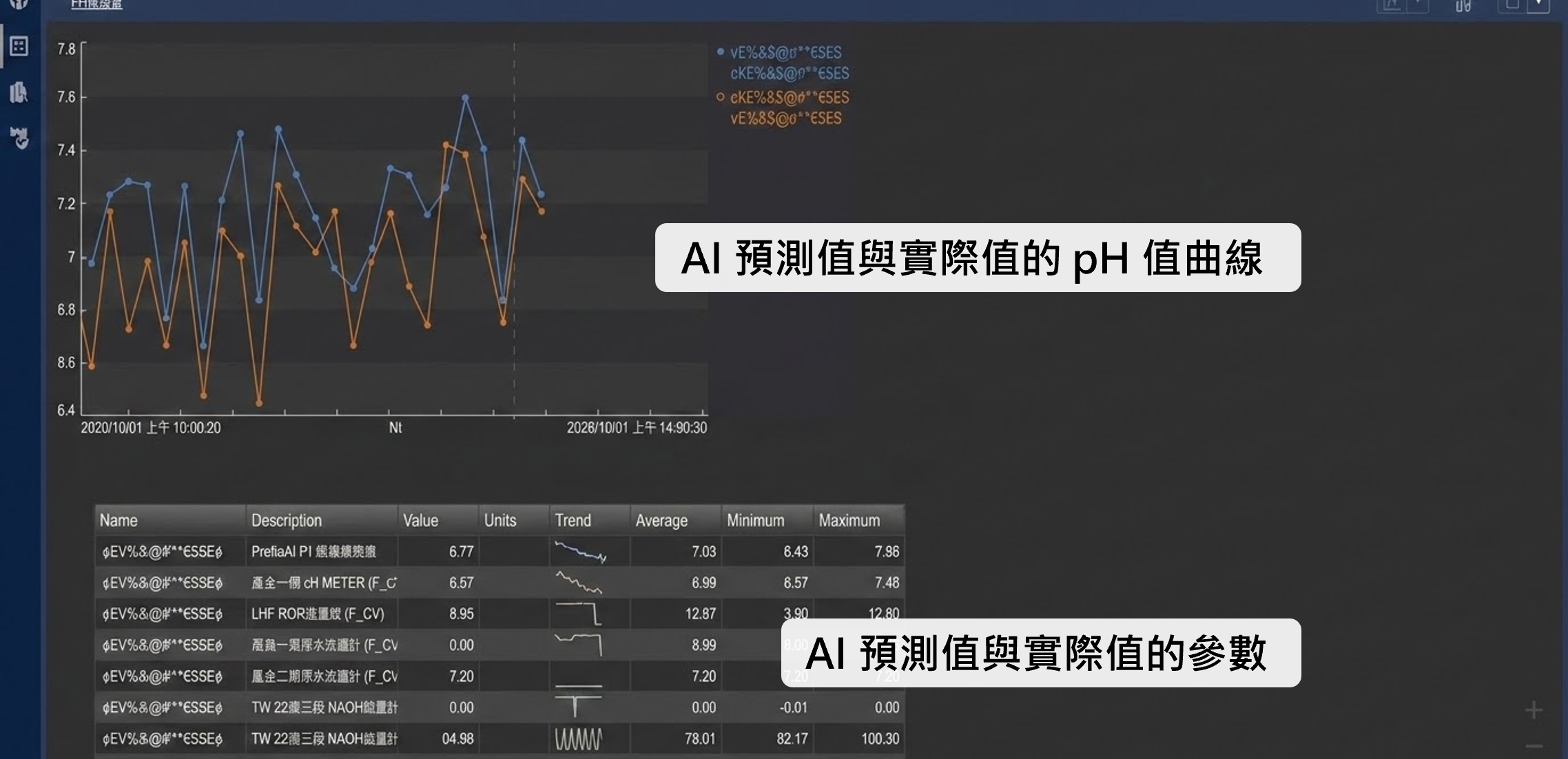 PI Vision 即時追蹤pH 值預測