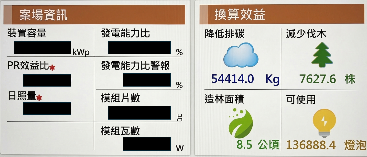 統計每日各項營運數據及效益換算，視覺化呈現於戰情室