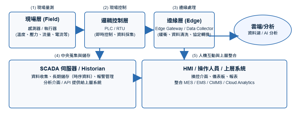 SCADA Concept