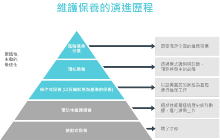 維護保養分作五個等級，每個等級都有其使用時機。