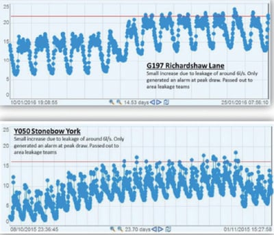 使用PI System 約克郡水務公司能 夠在閾值警報觸發之前的一天半檢測洩露問題