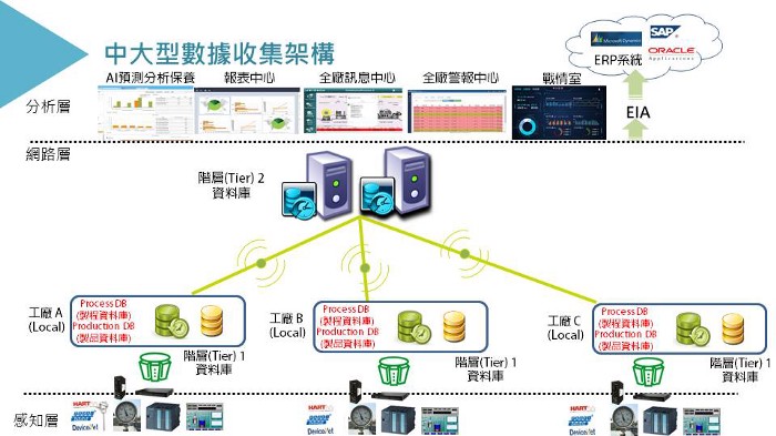 中大型多地點/廠房的工業大數據蒐集系統架構