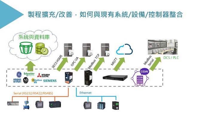 一樣使用智慧閘道器CGW即可與舊有的設備與系統透通蒐集數據