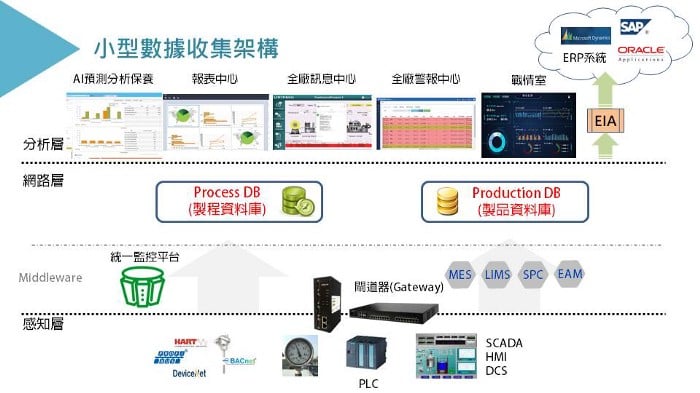 單一地點/廠房的工業大數據蒐集系統架構